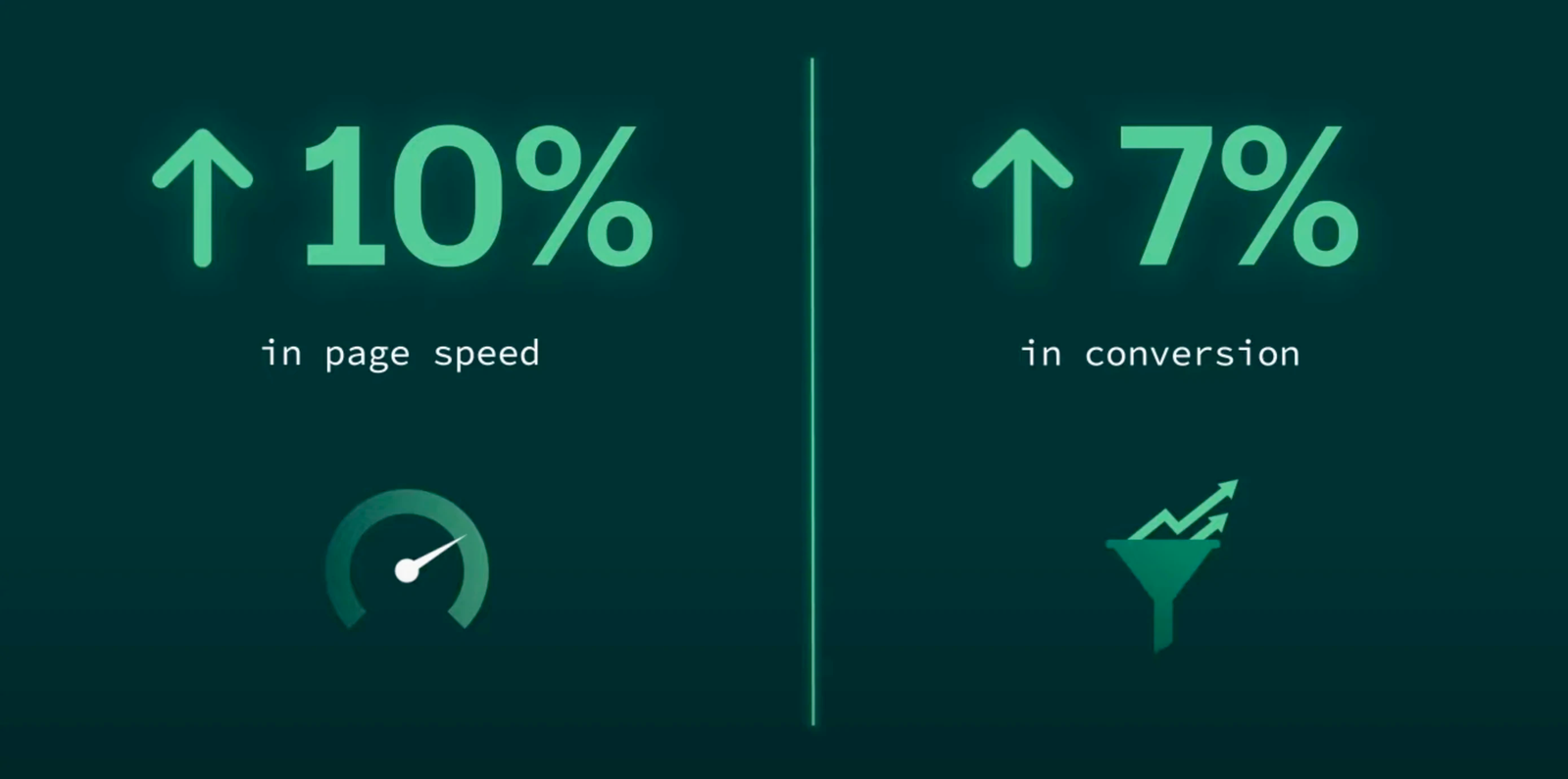 速度提升对于 Shopify 转化率的帮助