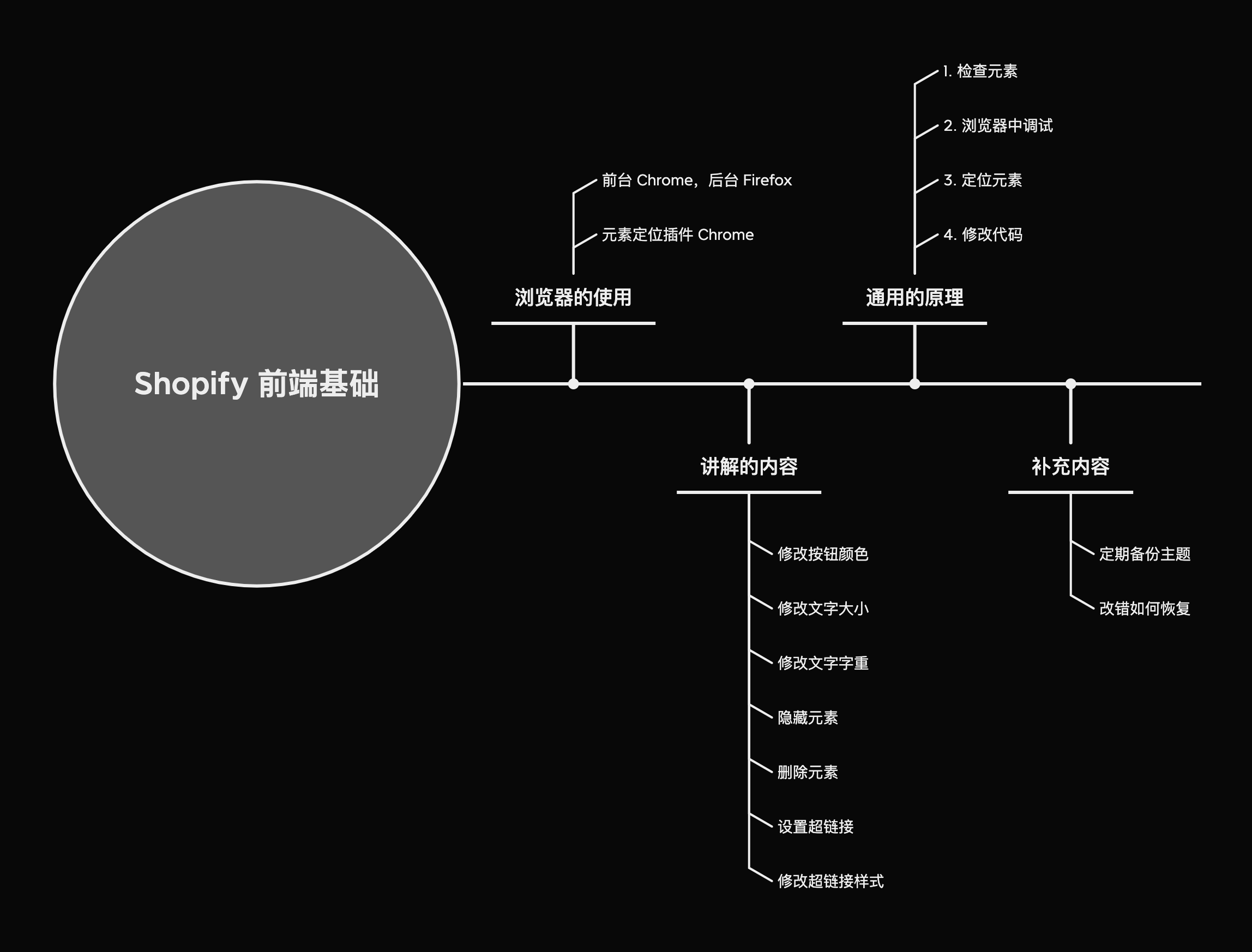 Shopify 前端基础教程思维导图