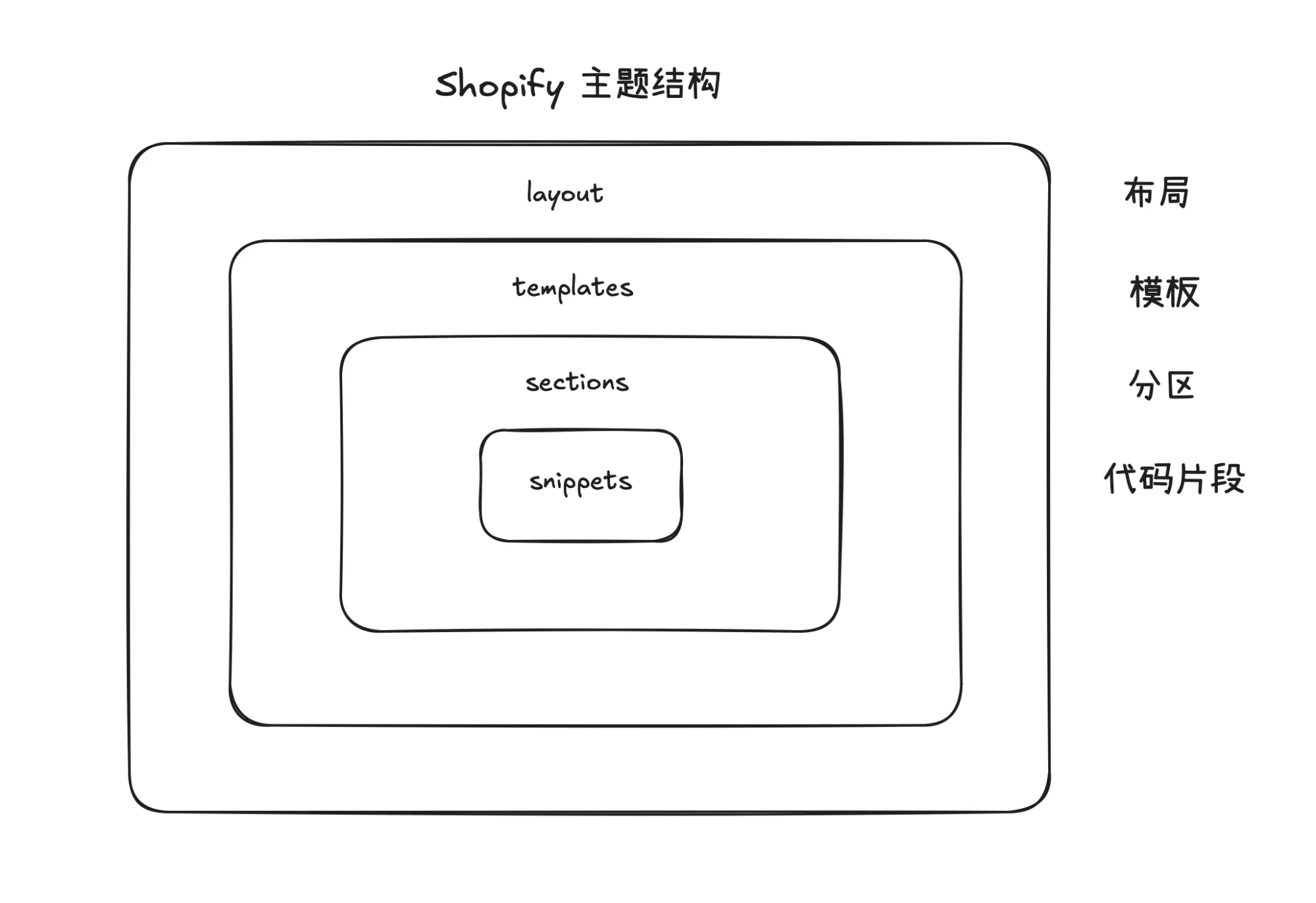 Shopify 主题结构图