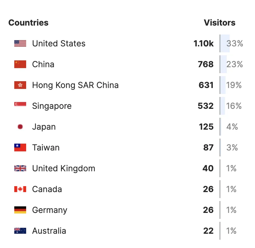 Visitor Countries